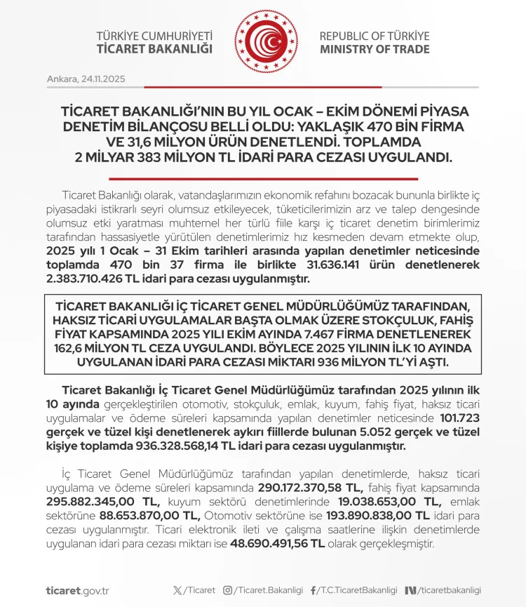 Bakanlık Denetimlerinde 2,4 Milyar TL Ceza!