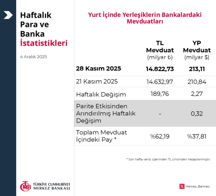 Bankacılık Mevduatı 16 Trilyon TL’ye Ulaştı!