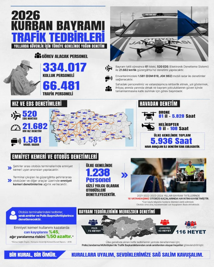 Bayramda Huzur İçin 400 Binden Fazla Denetim!
