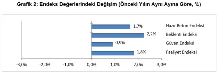 Beton Endeksi Temmuz’da Tarihi Zirveye Ulaştı!
