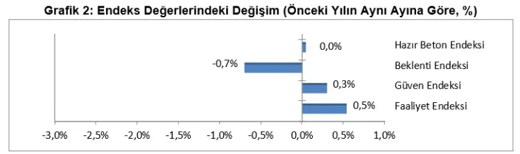 Beton Sektöründe Sınırlı İyileşme İzleniyor