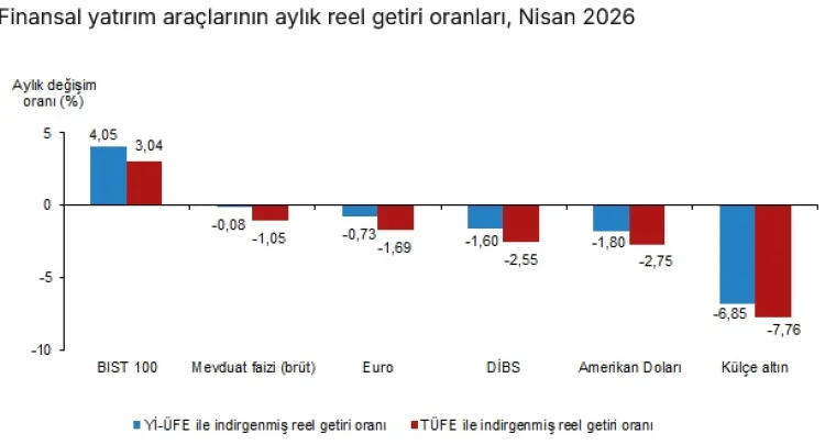 BIST 100 Nisan’da Yatırımcıyı Kazandırdı!