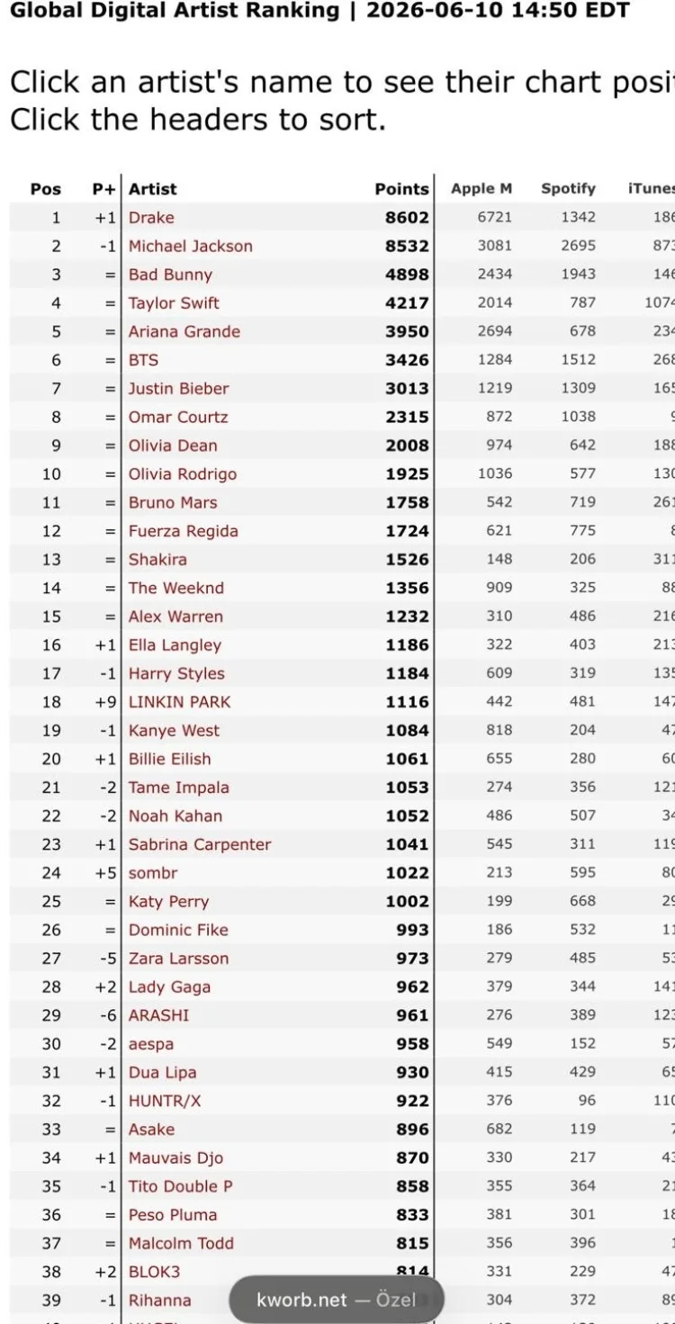 BLOK3, Global Listede 38. Sıraya Yükseldi!