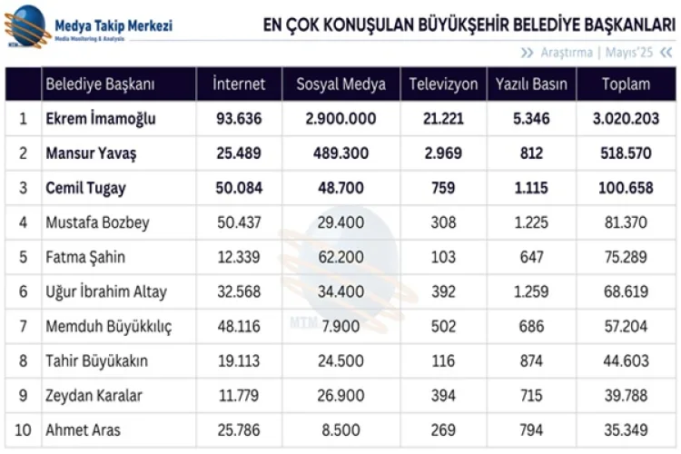 Bursa Belediye Başkanı Bozbey Medyada Zirveye Yakın!