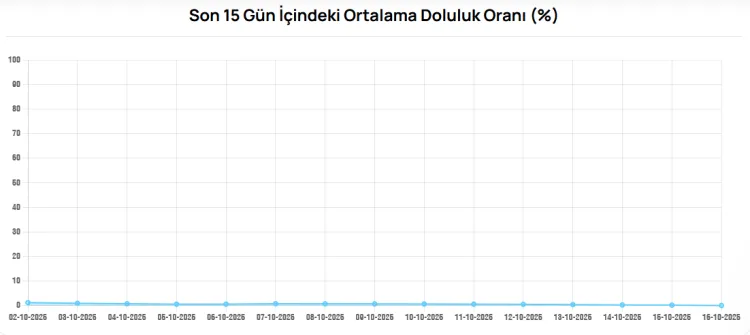 Bursa’da Su Krizi: Barajlar Tamamen Boş!