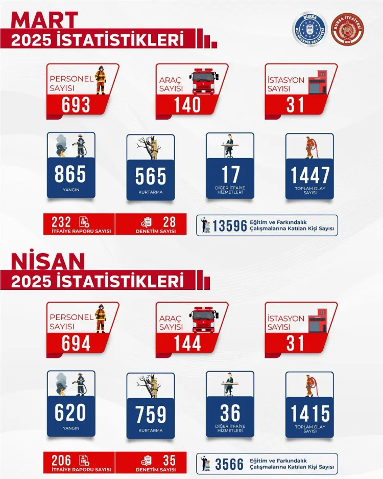 Bursa İtfaiyesi Mart-Nisan’da 2862 Olayda Aktif!