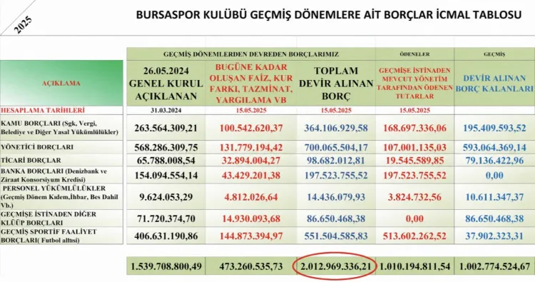 Bursaspor’un Borcu 2 Yılda 2 Milyardan 391 Milyona!