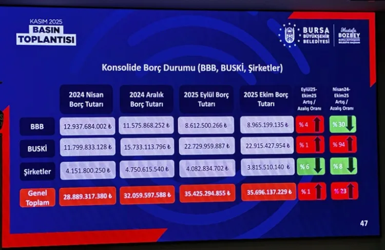 BUSKİ Borçları Artarken Diğerleri İyileşiyor!