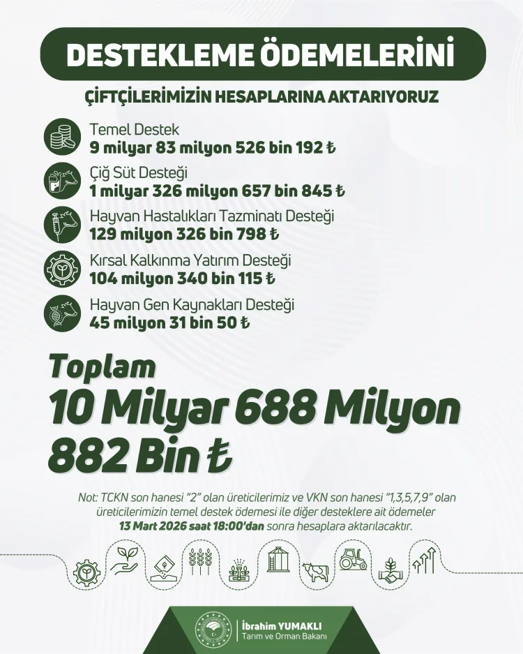 Çiftçilere 10,7 Milyar TL Destek Ödemesi Yapılıyor