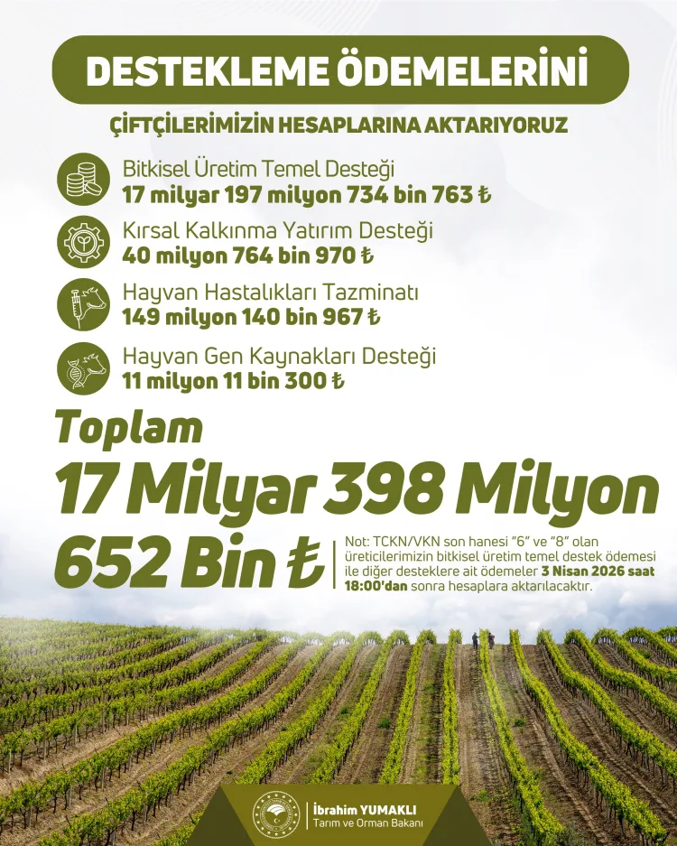 Çiftçilere 17,4 Milyar TL Destek Ödemesi Yapıldı!