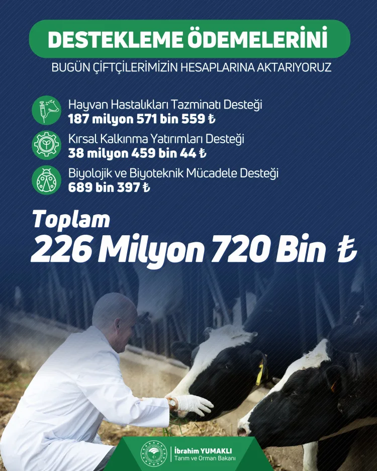 Çiftçilere 226 Milyon TL Destek Ödemesi Yapıldı!
