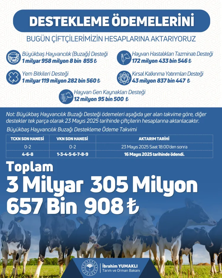 Çiftçilere 3,3 Milyar TL Destek Müjdesi!