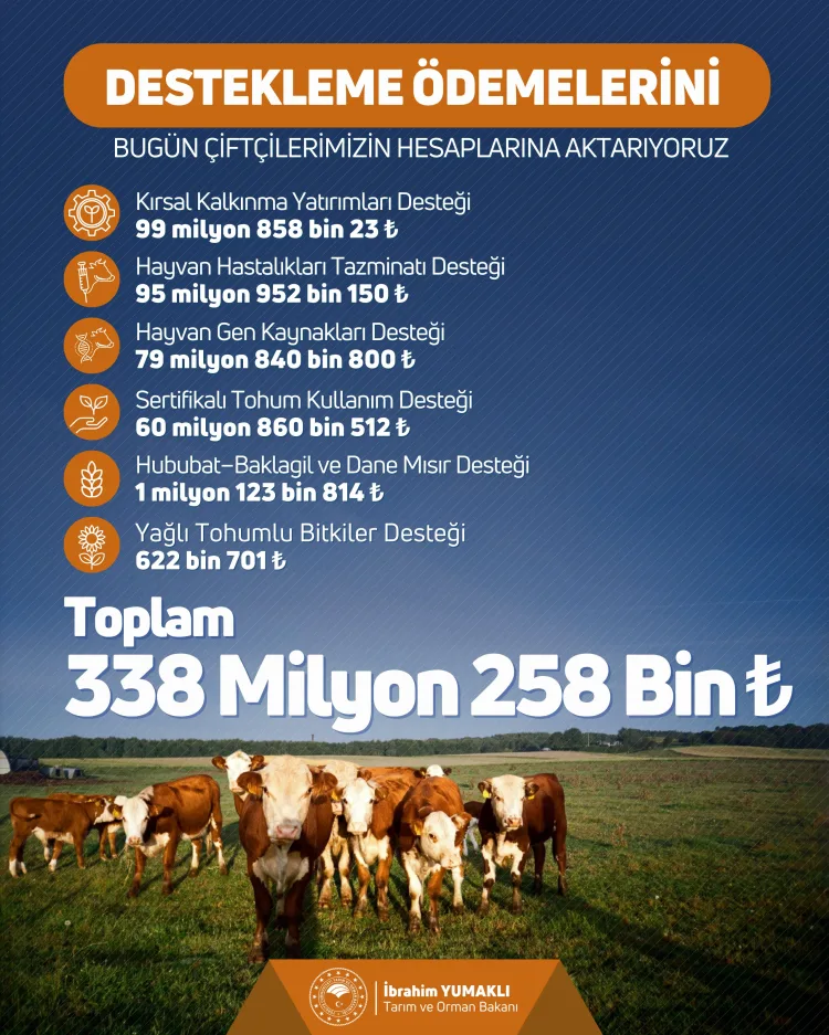 Çiftçilere 338 Milyon TL Destek Ödemesi Yapıldı!
