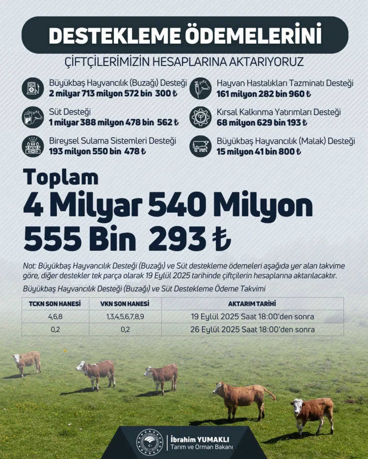 Çiftçilere 4,5 Milyar TL Destek Ödemesi Başladı