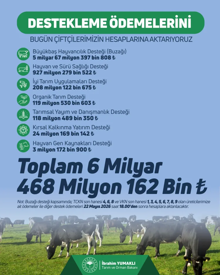 Çiftçiye 6,5 Milyar TL Destek Ödemesi Yapıldı!