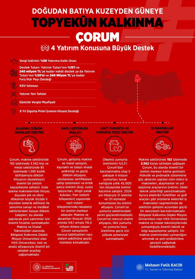 Çorum’a Sanayi Destek: Yeni Teşvik Programı!