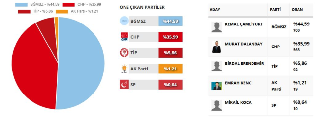Damal’da Rüşvet Operasyonu: Belediye Başkanı Gözaltında
