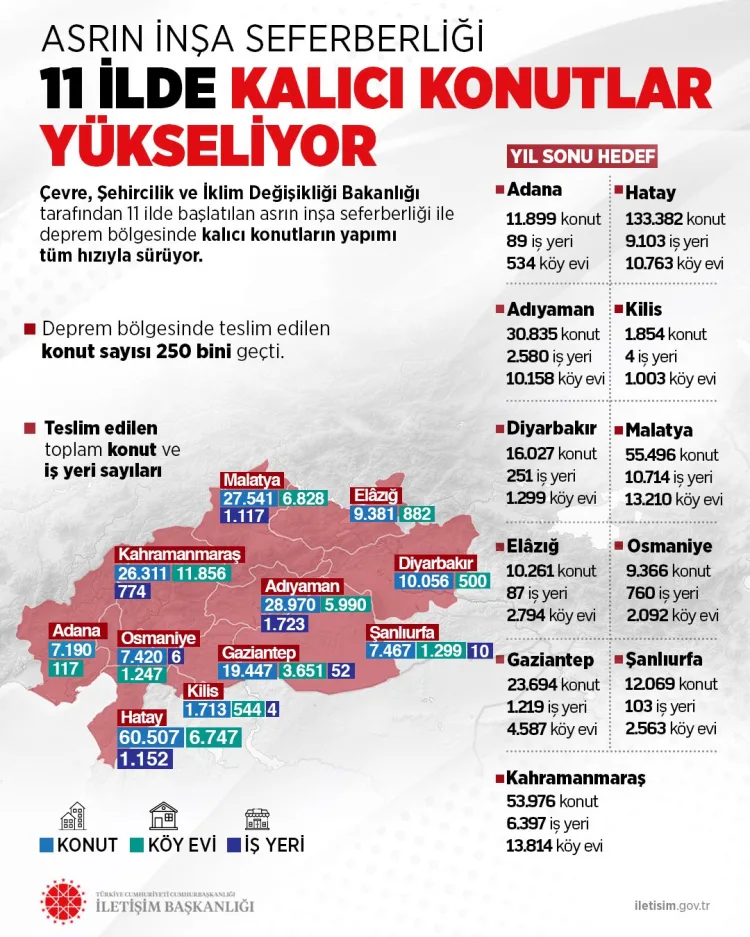 Depremzedeler İçin Kalıcı Konut Seferberliği!