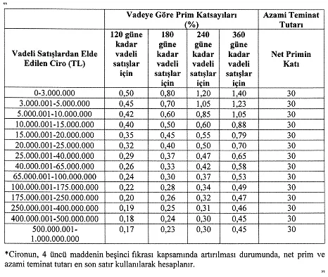 Devlet Destekli Alacak Sigortası Kapsamı Genişledi