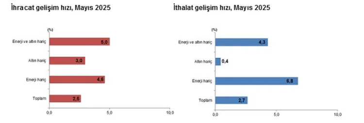Dış Ticaret Açığı Mayıs’ta 6,6 Milyar Dolar!