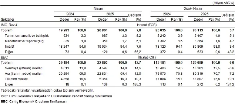 Dış Ticaret Açığı Nisan’da Rekor Seviyeye Ulaştı!