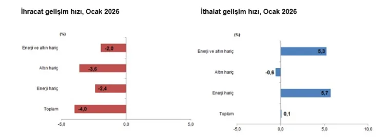 Dış Ticaret Açığı Ocak’ta Yüzde 11,6 Arttı!