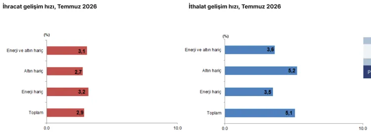Dış Ticaret Açığı Temmuz’da 7,3 Milyar Dolar!