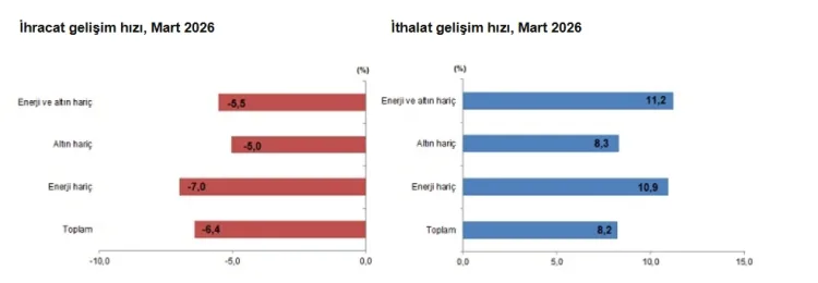 Dış Ticaret Açığı Yüzde 56 Arttı, İhracat Düştü!