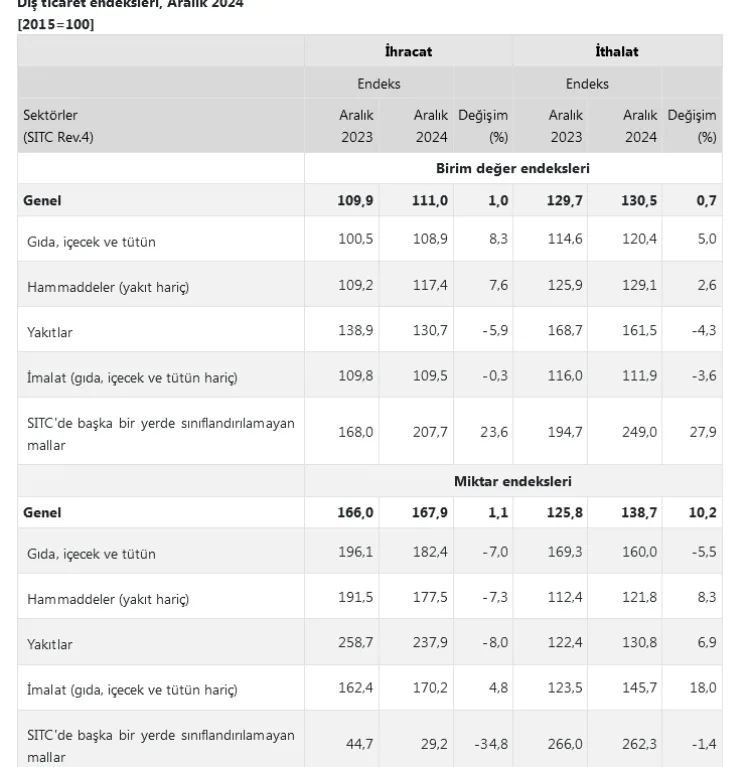 TÜİK Dış Ticaret Endeksi Verileri