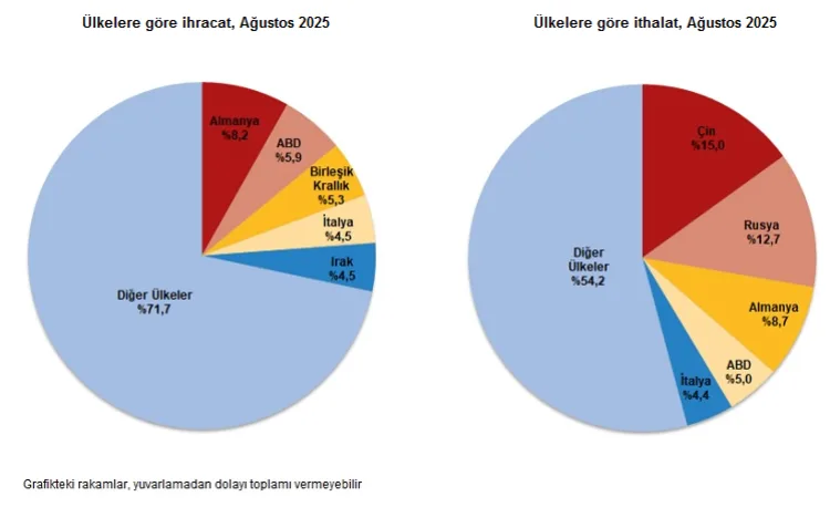 Dış Ticaret Fazlası Ağustos’ta 338 Milyon Dolar!