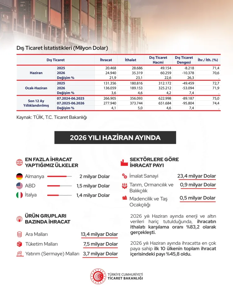Dış Ticaret Verileri: İhracat Artışı Devam Ediyor!