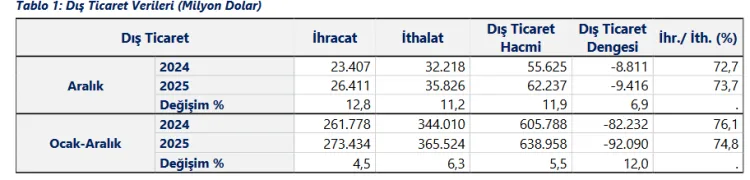 Dış Ticarette İhracat Artışı: 273,4 Milyar Dolar!