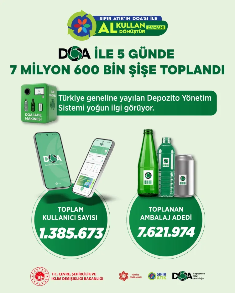 DOA ile 7,6 Milyon Ambalaj Toplandı!