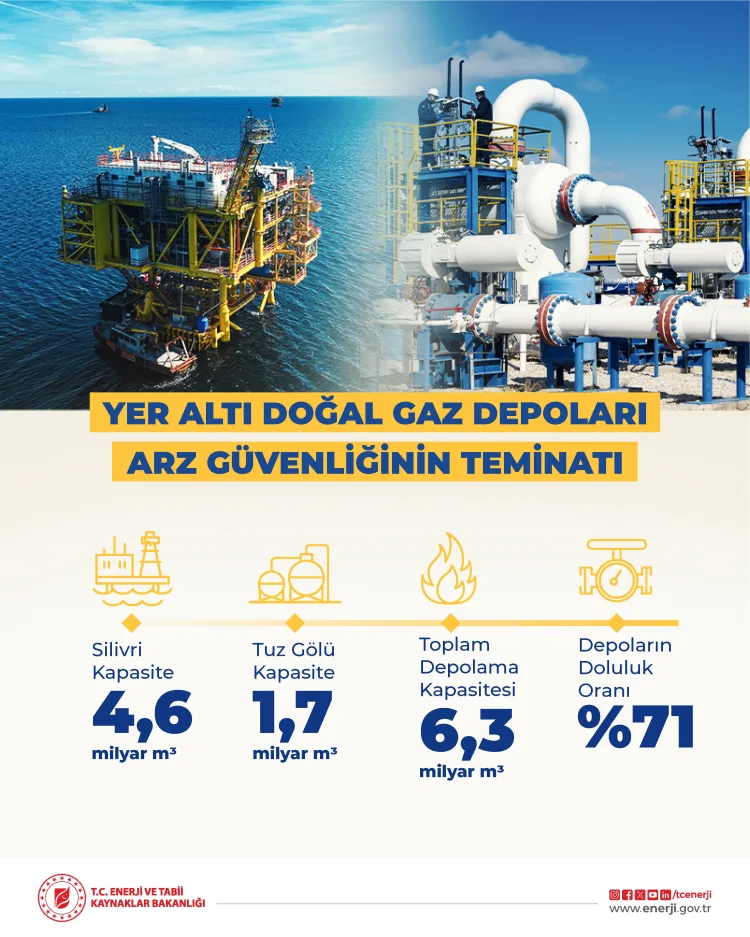 Doğal Gaz Depolama Oranı Yüzde 71’e Ulaştı!