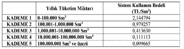 Doğal Gaz Tarifelerinde Önemli Revizyon!