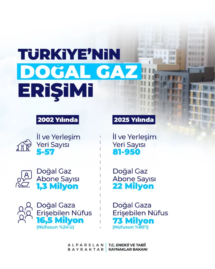 Doğal Gazda 81 İle Ulaşım Hedefi Gerçekleşti!
