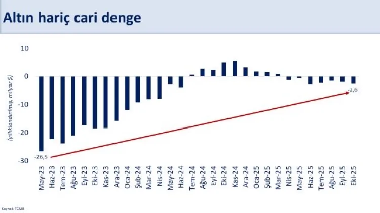 Ekim’de Cari Denge 0,5 Milyar Dolar Fazla!