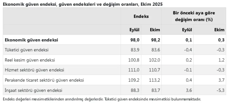 Ekim’de Ekonomik Güven Endeksi Artış Gösterdi