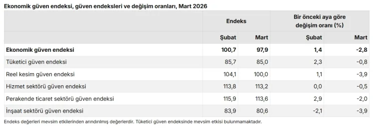 Ekonomi Güven Endeksi Mart’ta Düşüşte!