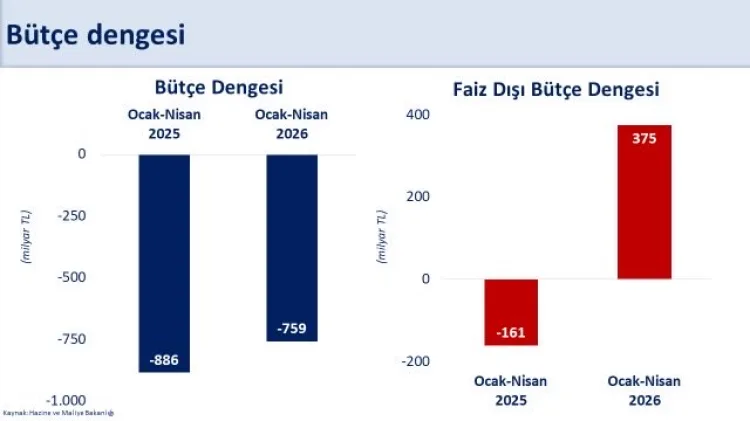 Ekonomide 536 Milyar Lira İyileşme!