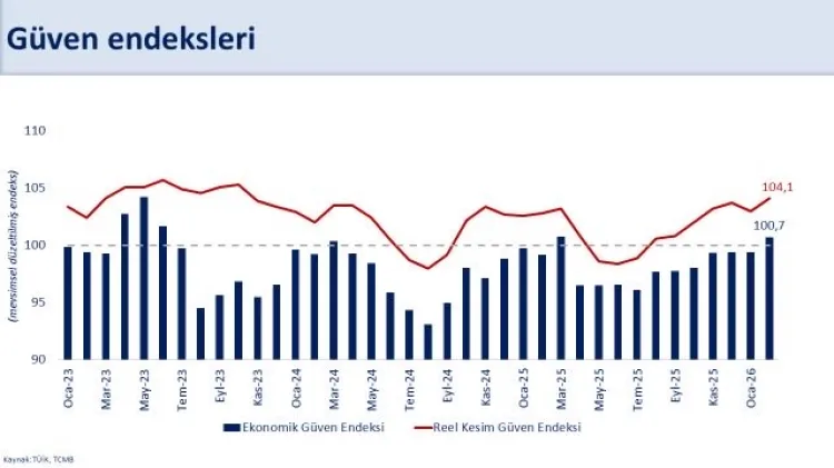 Ekonomik Güven Endeksi 100,7 ile Eşiği Aştı!