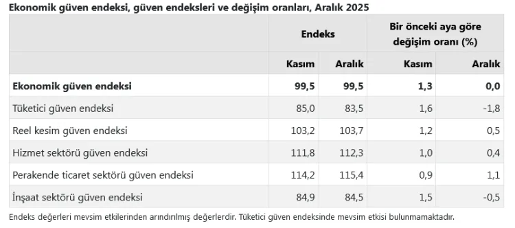 Ekonomik Güven Endeksi Aralık’ta 99,5’te Sabit Kaldı