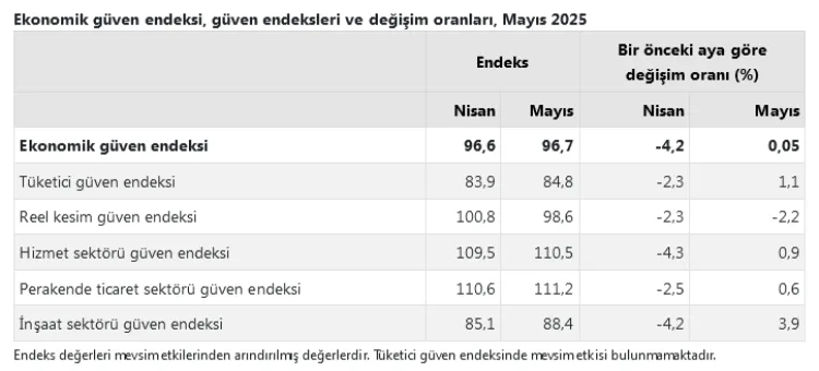 Ekonomik Güven Endeksi Mayıs’ta Artış Gösterdi