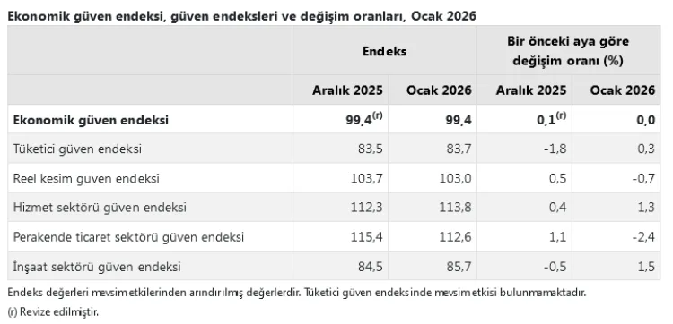 Ekonomik Güven Endeksi Ocak’ta Sabit Kaldı