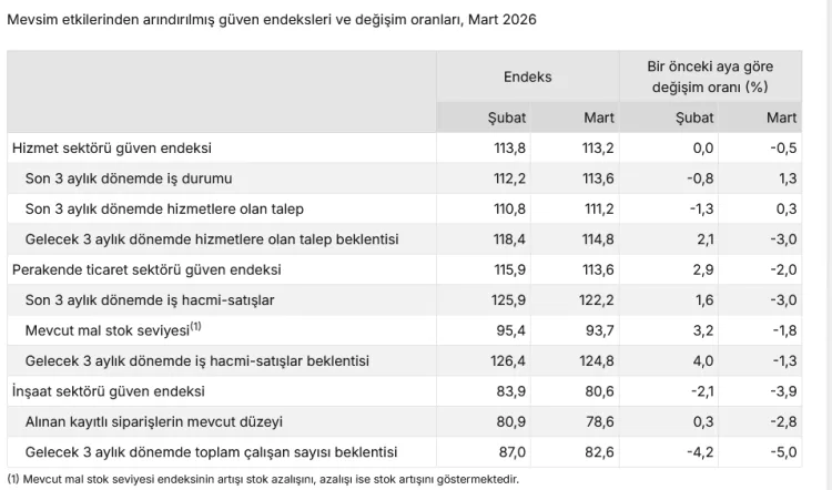 Ekonomik Güven Endeksleri Mart’ta Düşüşte!