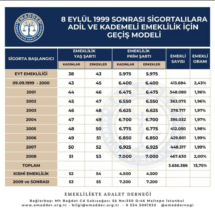 Emeklilikte Adalet İçin Kademeli Çözüm Çağrısı