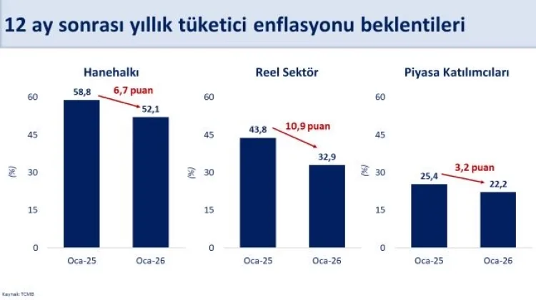 Enflasyon Beklentileri Düşüyor, Dezenflasyon Süreci Devam Ediyor