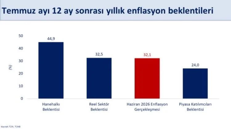 Enflasyon Beklentileri Düşüyor, İstikrar Sürüyor