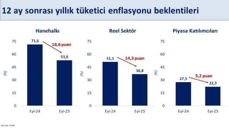 Enflasyon Beklentileri Düşüyor: Şimşek’ten Açıklama
