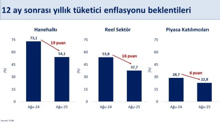 Enflasyon Beklentileri Düşüyor: Şimşek’ten Açıklama